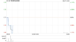 香港科技探索公布授予的2.05万份购股权已注销