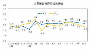 低基数效应提振 11月CPI同比涨幅或回升