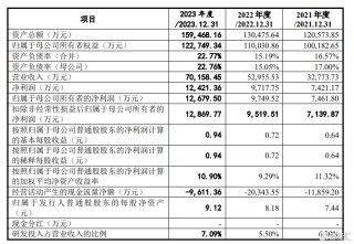 国科天成创业板IPO，研发费用率低于同行均值，应收账款激增