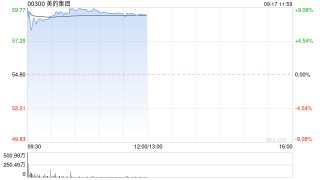 美的集团首挂上市 股价现涨超7%