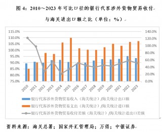 管涛：海关口径大于国际收支口径货物贸易顺差，并不新鲜