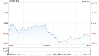 收评：恒指跌1.46% 恒生科指跌1.36%石油股、苹果概念股跌幅居前