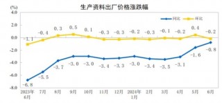 2024年6月份工业生产者出厂价格同比降幅继续收窄