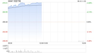 百胜中国早盘涨超4% 第二季度总收入及经营利润均创同期新高