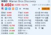 华纳兄弟探索频道涨超12.7% 第三季新增720万流媒体订户超预期