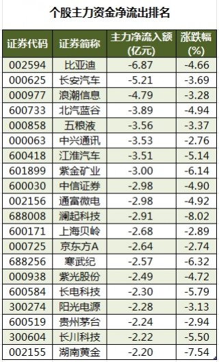 69股被主力资金减持超亿元 龙虎榜机构抢筹爱旭股份、英可瑞等