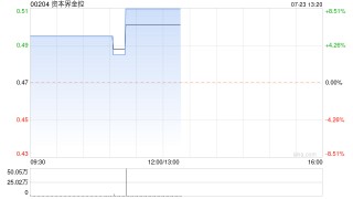 资本界金控现涨超8% 近日正与呈请人就申索和解及撤销呈请进行协商