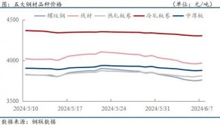 钢材下游周报：5月汽车家电船舶等出口数据出炉