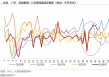 天风宏观：“929地产新政”已“满月” 楼市效果超预期