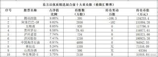 张坤最新观点！减仓贵州茅台，加仓山西汾酒