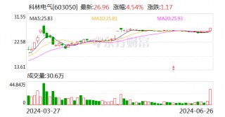 海信网能要约收购科林电气成功 预受要约股份超总股本20%