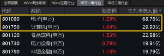 三大指数拾级而上，泛科技起飞，信创ETF基金（562030）大涨2.43%！“旗手”异动，券商ETF低调五连阳！