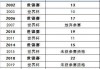 国际足联最新国家队排名预测的简单介绍