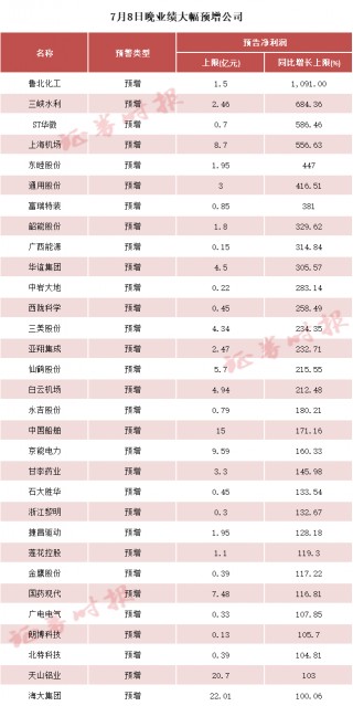 最高10倍！多家A股公司报“利好”