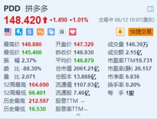 拼多多涨超1% 旗下跨境电商平台Temu回头客数量超eBay