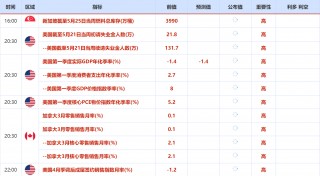 包含2月1日重点数据和大事件前瞻的词条