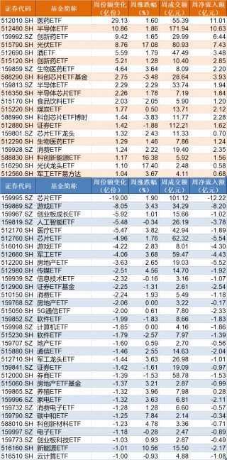 基民懵了！约500亿资金借道ETF落袋为安，但主力机构立马又盯上了这个低位板块（附扫货名单）