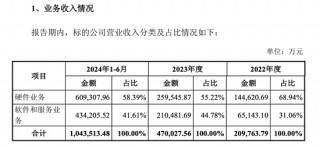 引望上半年扭亏为盈：净利润超22亿元 第一大客户营收占比超60%