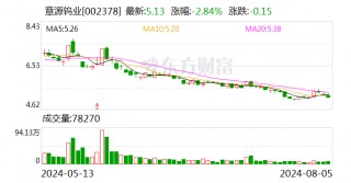 章源钨业：上半年净利润同比增近三成