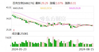 百克生物：上半年净利润同比增长23.54%