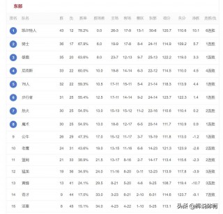 nba排名最新排名表(nba排名最新排名表图片)