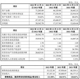 小方制药上市募5亿首日涨167% 曾被问询主要客户入股