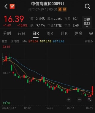 低空经济再次“起飞”，近4亿元主力资金杀入这只龙头股！超跌+高增长潜力股仅5只