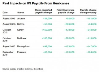 飓风“吹乱”大选前最后一份就业报告 将引导美联储走向何处？