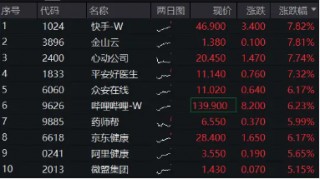 隔夜中概爆发，港股跳空续升，港股互联网ETF（513770）早盘涨逾3%，机构：本轮互联网等成长风格或继续跑赢