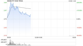 鸿腾精密现涨超16% 鸿海与英伟达正在墨西哥建设全球最大的GB200生产厂