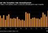 纽约联储调查：预计未来四个月将失业的受访者占比创纪录最高