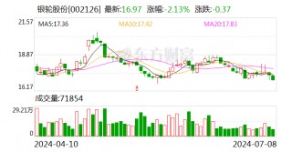 银轮股份：预计2024年上半年净利润为4亿元~4.2亿元 同比增长40.12%~47.12%