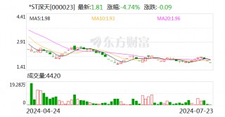 A股首例“市值退”锁定！*ST深天退市倒计时 低市值个股还有谁