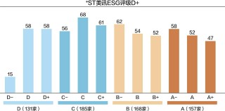 多家“披星戴帽”公司面临市值退市 超七成ESG评级在C至D