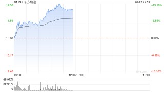 东方甄选早盘持续上涨超11% 交银国际首予“中性”评级