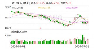 片仔癀：子公司拟出资2亿元参投产业基金