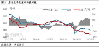 卓创资讯：市场供需博弈增强 短期东北玉米价格或窄幅整理