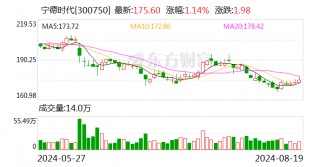 宁德时代大宗交易成交4565.60万元 买卖双方均为机构专用席位