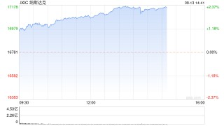 早盘：美股走高科技股领涨 纳指上涨240点