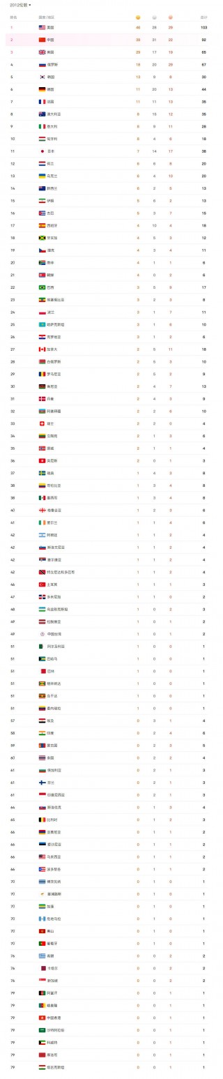 2016年奥运会各国奖牌榜(2016年奥运会各国奖牌榜单)