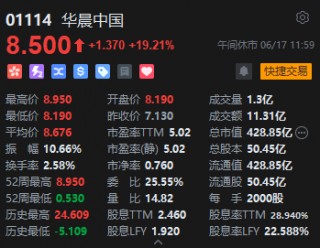 港股午评：恒指涨0.2%恒生科指涨0.12%！苹果概念股涨势强劲，高伟电子涨超7%，比亚迪电子涨超6%