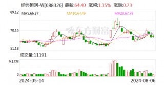 经纬恒润：累计回购股份约278.97万股