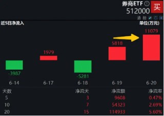 券商并购案上新！券商ETF（512000）单日再度吸金超亿元，机构：珍惜1倍PB的券商布局机会