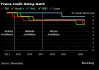 法国财政状况再遭警告 欧洲信评机构Scope下调该国评级