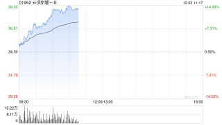 云顶新耀-B早盘涨超14% 伊曲莫德香港上市申请获受理