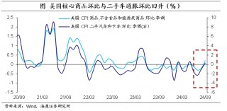 海通证券：美国核心通胀仍处于较高位置 市场降息预期大体稳定