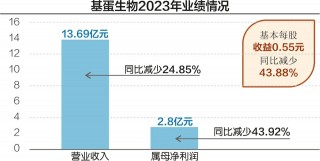 每经记者独家还原基蛋生物股权收购纠纷 景川诊断：没有诚意；基蛋生物：磋商无效