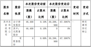 先锋机械2名股东合计减持2628.26万股 股东苏州东宜科技有限公司增持3028.89万股