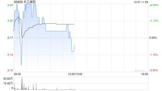天工国际10月4日耗资151.424万港元回购70.2万股
