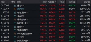 A股再现“吃喝玩乐”行情，食品ETF（515710）溢价涨近1%！四大利好集中出击，创业板人工智能涨近2%